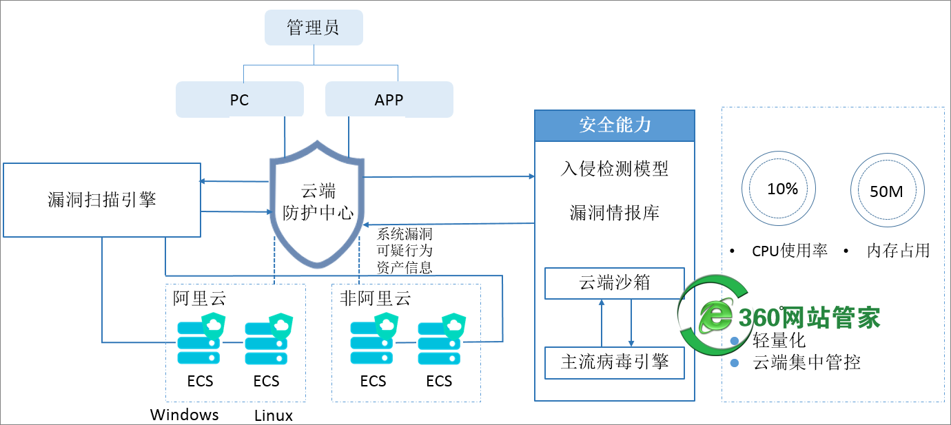 阿里云安骑士防护原理架构图